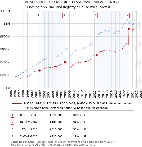 THE SQUIRRELS, RAY MILL ROAD EAST, MAIDENHEAD, SL6 8SR: Price paid vs HM Land Registry's House Price Index