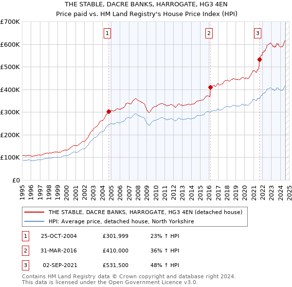 THE STABLE, DACRE BANKS, HARROGATE, HG3 4EN: Price paid vs HM Land Registry's House Price Index