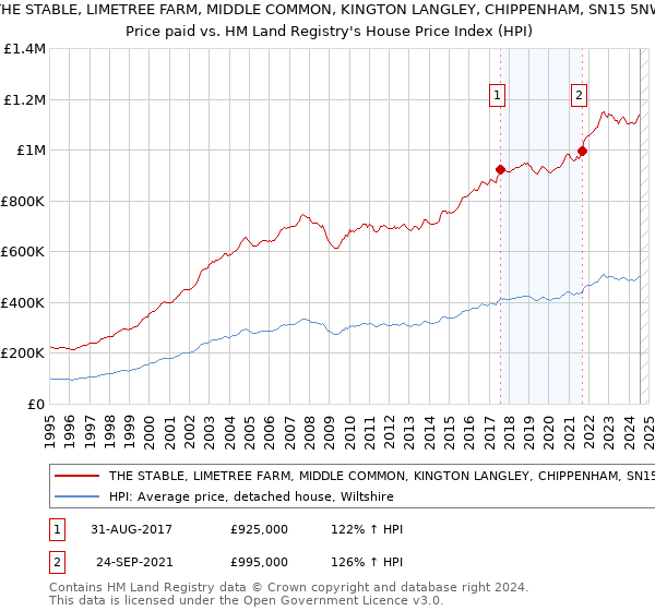 THE STABLE, LIMETREE FARM, MIDDLE COMMON, KINGTON LANGLEY, CHIPPENHAM, SN15 5NW: Price paid vs HM Land Registry's House Price Index