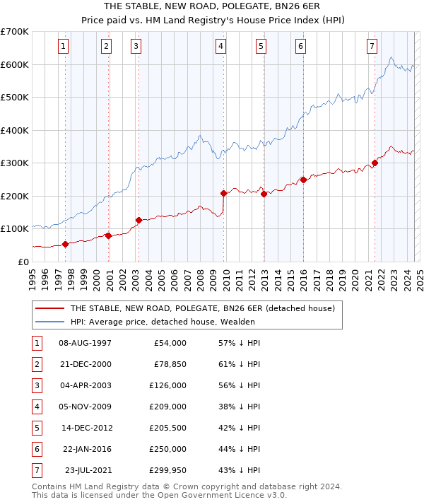 THE STABLE, NEW ROAD, POLEGATE, BN26 6ER: Price paid vs HM Land Registry's House Price Index