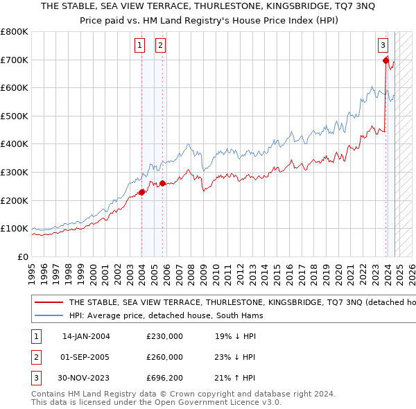 THE STABLE, SEA VIEW TERRACE, THURLESTONE, KINGSBRIDGE, TQ7 3NQ: Price paid vs HM Land Registry's House Price Index