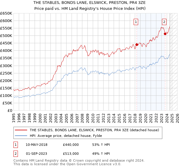 THE STABLES, BONDS LANE, ELSWICK, PRESTON, PR4 3ZE: Price paid vs HM Land Registry's House Price Index