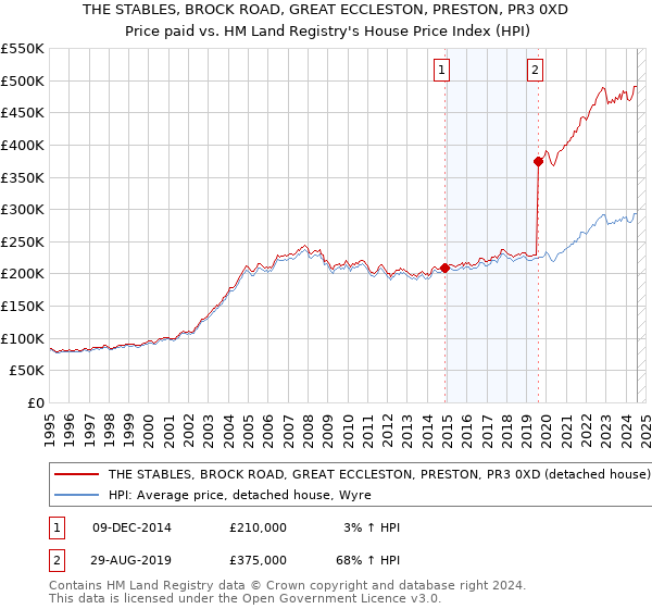 THE STABLES, BROCK ROAD, GREAT ECCLESTON, PRESTON, PR3 0XD: Price paid vs HM Land Registry's House Price Index