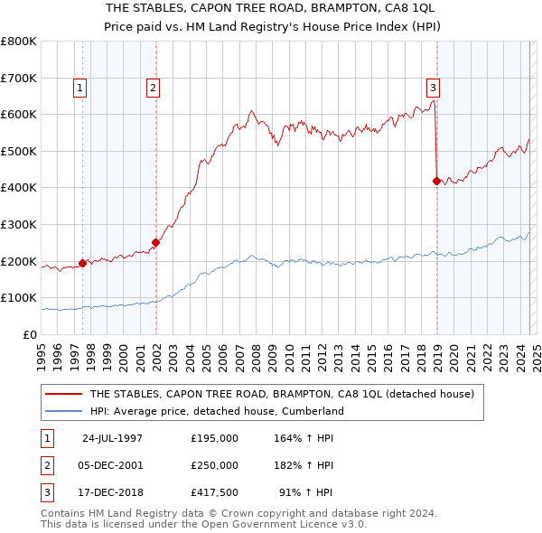 THE STABLES, CAPON TREE ROAD, BRAMPTON, CA8 1QL: Price paid vs HM Land Registry's House Price Index