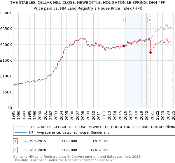 THE STABLES, CELLAR HILL CLOSE, NEWBOTTLE, HOUGHTON LE SPRING, DH4 4FF: Price paid vs HM Land Registry's House Price Index