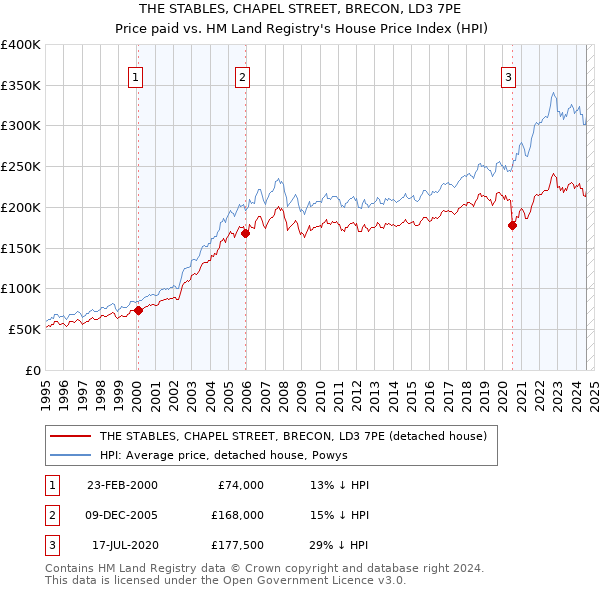 THE STABLES, CHAPEL STREET, BRECON, LD3 7PE: Price paid vs HM Land Registry's House Price Index