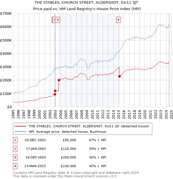 THE STABLES, CHURCH STREET, ALDERSHOT, GU11 3JT: Price paid vs HM Land Registry's House Price Index