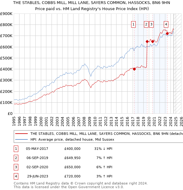 THE STABLES, COBBS MILL, MILL LANE, SAYERS COMMON, HASSOCKS, BN6 9HN: Price paid vs HM Land Registry's House Price Index