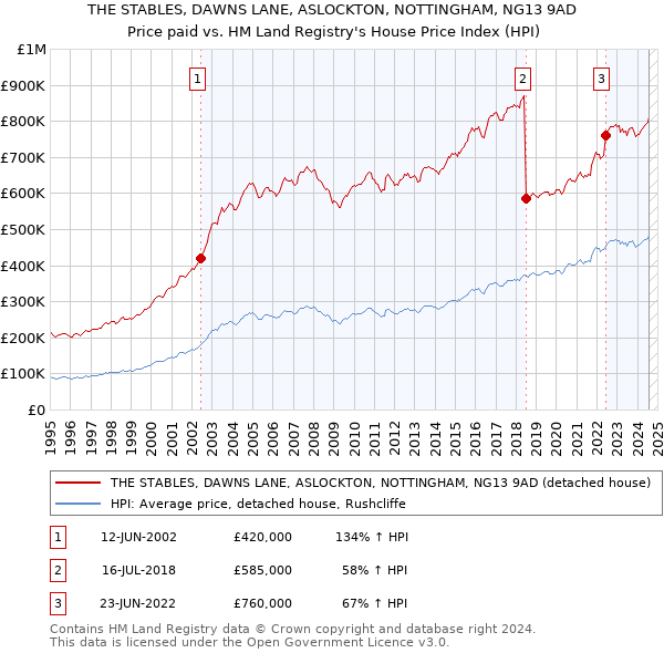 THE STABLES, DAWNS LANE, ASLOCKTON, NOTTINGHAM, NG13 9AD: Price paid vs HM Land Registry's House Price Index