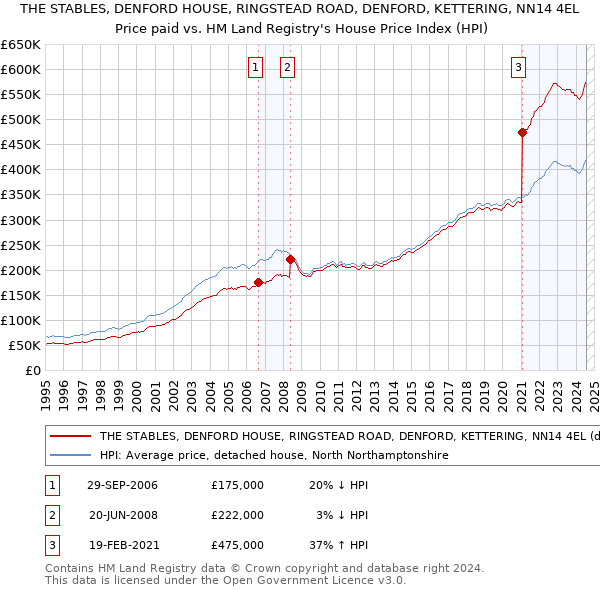 THE STABLES, DENFORD HOUSE, RINGSTEAD ROAD, DENFORD, KETTERING, NN14 4EL: Price paid vs HM Land Registry's House Price Index