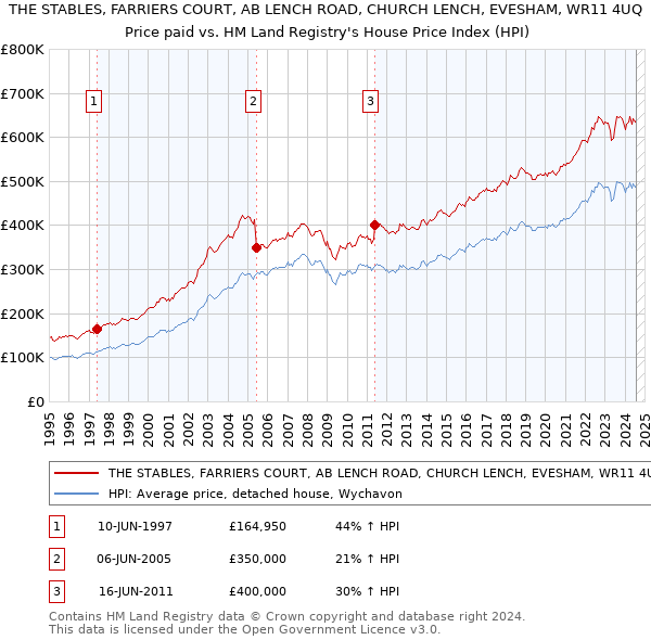 THE STABLES, FARRIERS COURT, AB LENCH ROAD, CHURCH LENCH, EVESHAM, WR11 4UQ: Price paid vs HM Land Registry's House Price Index