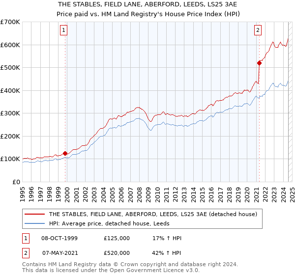 THE STABLES, FIELD LANE, ABERFORD, LEEDS, LS25 3AE: Price paid vs HM Land Registry's House Price Index