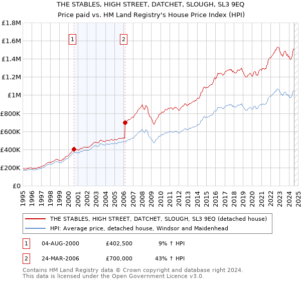 THE STABLES, HIGH STREET, DATCHET, SLOUGH, SL3 9EQ: Price paid vs HM Land Registry's House Price Index