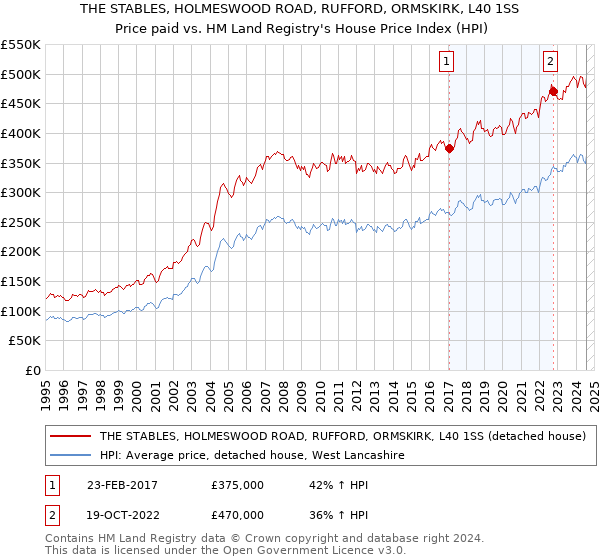 THE STABLES, HOLMESWOOD ROAD, RUFFORD, ORMSKIRK, L40 1SS: Price paid vs HM Land Registry's House Price Index