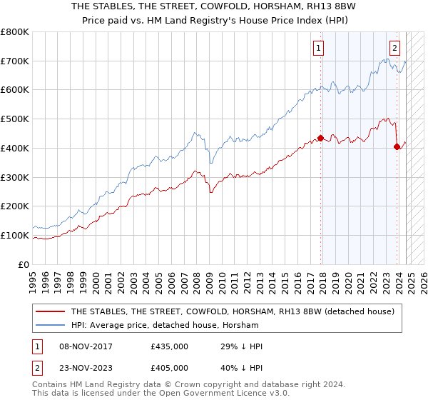 THE STABLES, THE STREET, COWFOLD, HORSHAM, RH13 8BW: Price paid vs HM Land Registry's House Price Index