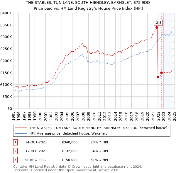 THE STABLES, TUN LANE, SOUTH HIENDLEY, BARNSLEY, S72 9DD: Price paid vs HM Land Registry's House Price Index