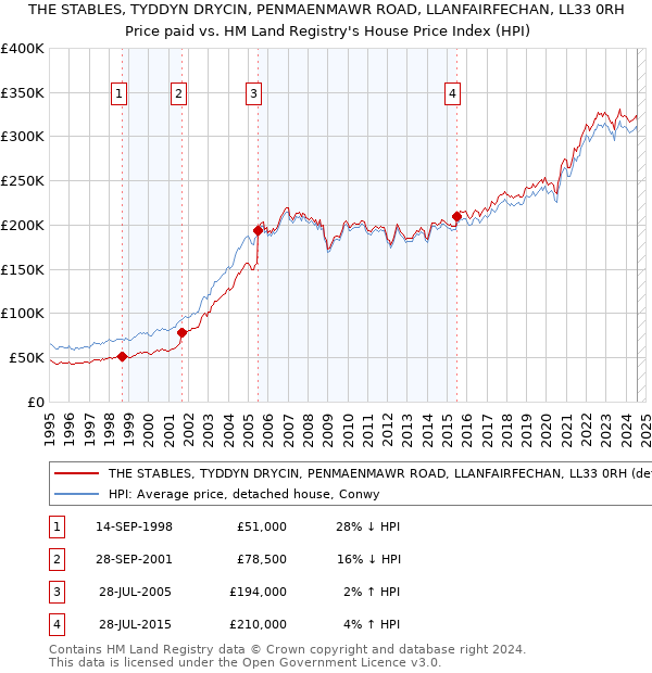 THE STABLES, TYDDYN DRYCIN, PENMAENMAWR ROAD, LLANFAIRFECHAN, LL33 0RH: Price paid vs HM Land Registry's House Price Index