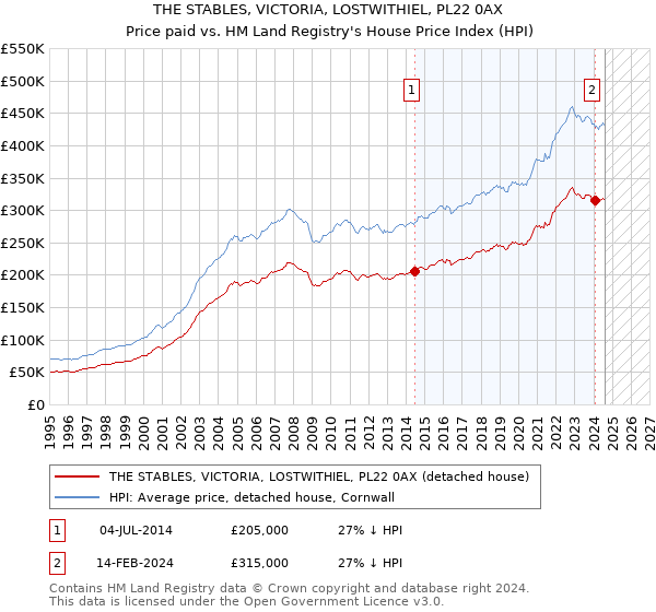 THE STABLES, VICTORIA, LOSTWITHIEL, PL22 0AX: Price paid vs HM Land Registry's House Price Index