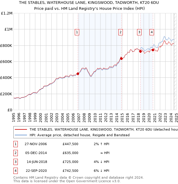 THE STABLES, WATERHOUSE LANE, KINGSWOOD, TADWORTH, KT20 6DU: Price paid vs HM Land Registry's House Price Index