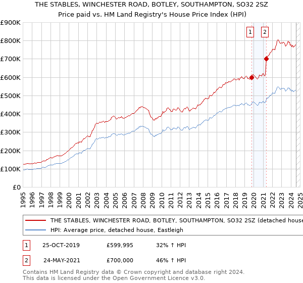 THE STABLES, WINCHESTER ROAD, BOTLEY, SOUTHAMPTON, SO32 2SZ: Price paid vs HM Land Registry's House Price Index