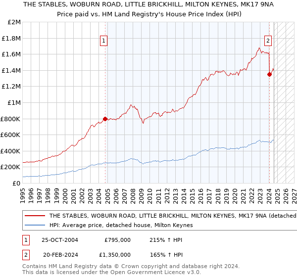 THE STABLES, WOBURN ROAD, LITTLE BRICKHILL, MILTON KEYNES, MK17 9NA: Price paid vs HM Land Registry's House Price Index