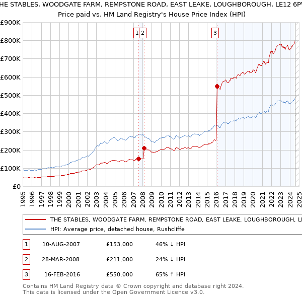 THE STABLES, WOODGATE FARM, REMPSTONE ROAD, EAST LEAKE, LOUGHBOROUGH, LE12 6PW: Price paid vs HM Land Registry's House Price Index