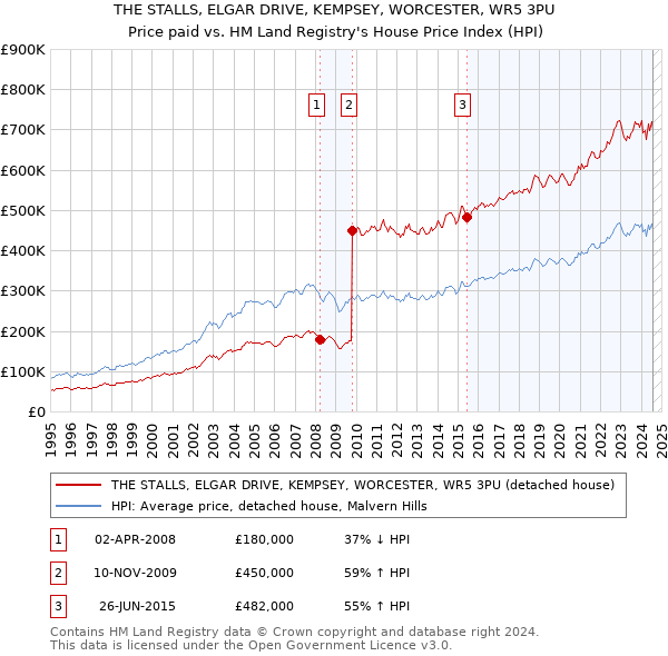 THE STALLS, ELGAR DRIVE, KEMPSEY, WORCESTER, WR5 3PU: Price paid vs HM Land Registry's House Price Index