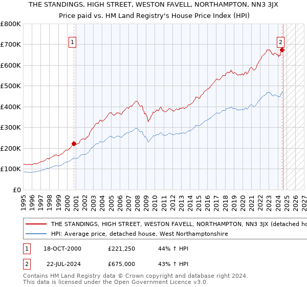 THE STANDINGS, HIGH STREET, WESTON FAVELL, NORTHAMPTON, NN3 3JX: Price paid vs HM Land Registry's House Price Index