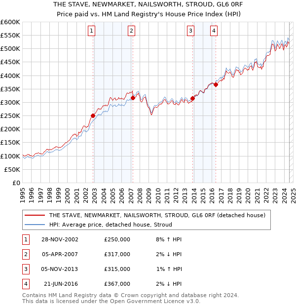 THE STAVE, NEWMARKET, NAILSWORTH, STROUD, GL6 0RF: Price paid vs HM Land Registry's House Price Index