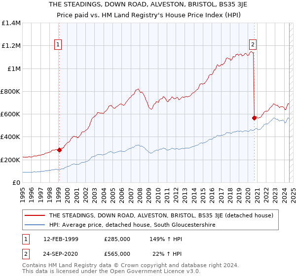 THE STEADINGS, DOWN ROAD, ALVESTON, BRISTOL, BS35 3JE: Price paid vs HM Land Registry's House Price Index