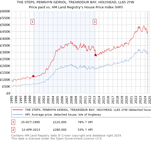 THE STEPS, PENRHYN GEIRIOL, TREARDDUR BAY, HOLYHEAD, LL65 2YW: Price paid vs HM Land Registry's House Price Index