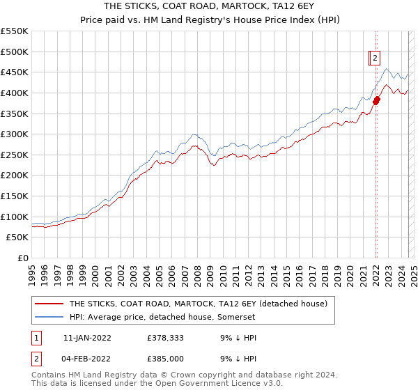 THE STICKS, COAT ROAD, MARTOCK, TA12 6EY: Price paid vs HM Land Registry's House Price Index