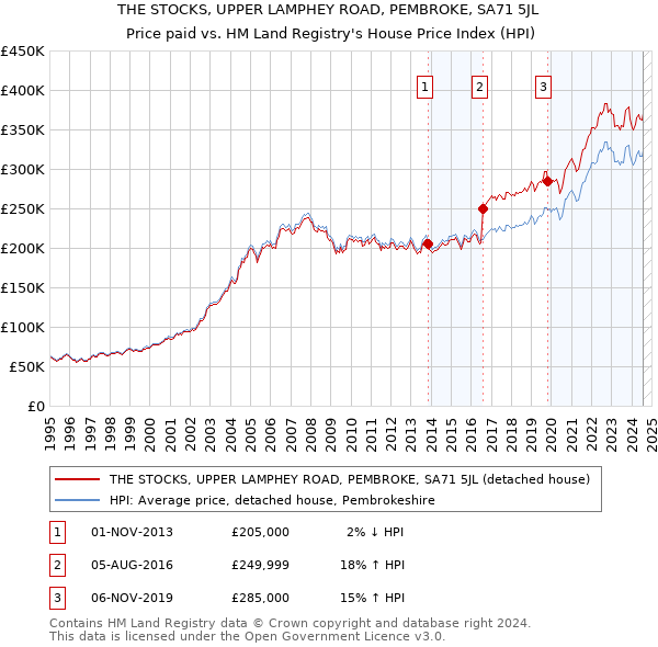 THE STOCKS, UPPER LAMPHEY ROAD, PEMBROKE, SA71 5JL: Price paid vs HM Land Registry's House Price Index