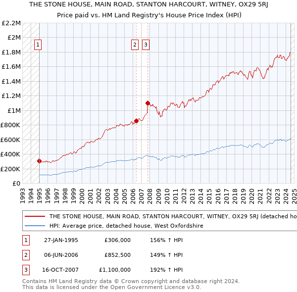 THE STONE HOUSE, MAIN ROAD, STANTON HARCOURT, WITNEY, OX29 5RJ: Price paid vs HM Land Registry's House Price Index