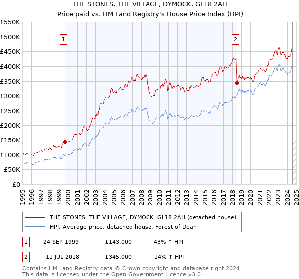 THE STONES, THE VILLAGE, DYMOCK, GL18 2AH: Price paid vs HM Land Registry's House Price Index