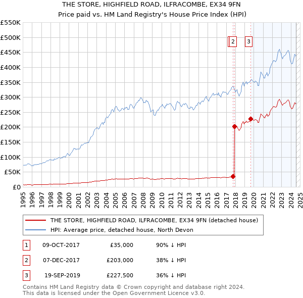 THE STORE, HIGHFIELD ROAD, ILFRACOMBE, EX34 9FN: Price paid vs HM Land Registry's House Price Index