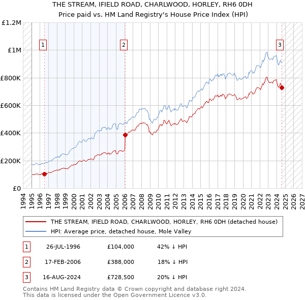 THE STREAM, IFIELD ROAD, CHARLWOOD, HORLEY, RH6 0DH: Price paid vs HM Land Registry's House Price Index