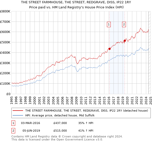 THE STREET FARMHOUSE, THE STREET, REDGRAVE, DISS, IP22 1RY: Price paid vs HM Land Registry's House Price Index