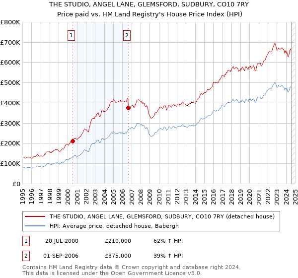 THE STUDIO, ANGEL LANE, GLEMSFORD, SUDBURY, CO10 7RY: Price paid vs HM Land Registry's House Price Index