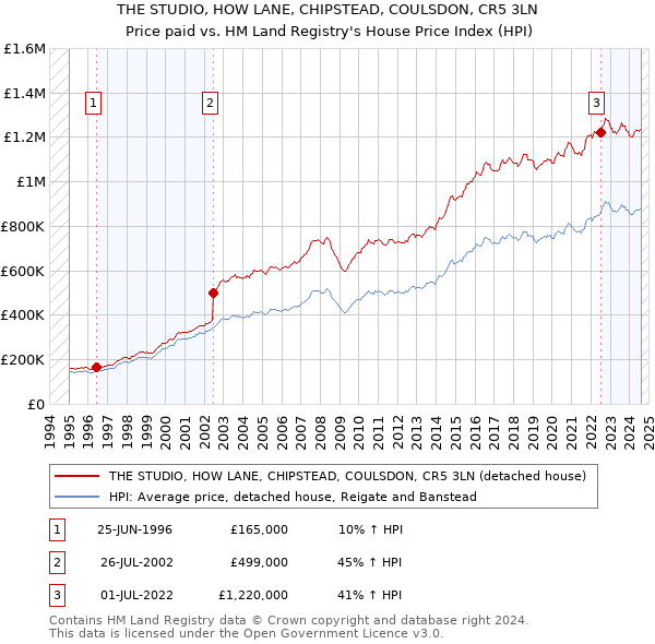 THE STUDIO, HOW LANE, CHIPSTEAD, COULSDON, CR5 3LN: Price paid vs HM Land Registry's House Price Index