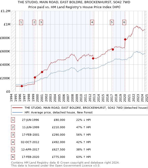 THE STUDIO, MAIN ROAD, EAST BOLDRE, BROCKENHURST, SO42 7WD: Price paid vs HM Land Registry's House Price Index