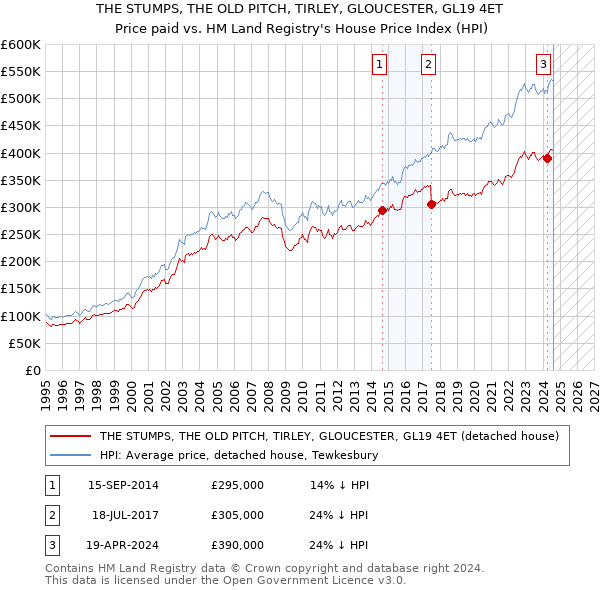 THE STUMPS, THE OLD PITCH, TIRLEY, GLOUCESTER, GL19 4ET: Price paid vs HM Land Registry's House Price Index