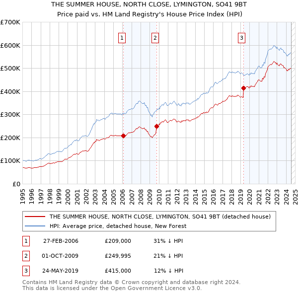 THE SUMMER HOUSE, NORTH CLOSE, LYMINGTON, SO41 9BT: Price paid vs HM Land Registry's House Price Index