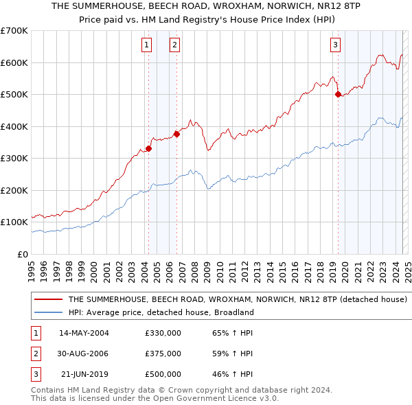 THE SUMMERHOUSE, BEECH ROAD, WROXHAM, NORWICH, NR12 8TP: Price paid vs HM Land Registry's House Price Index