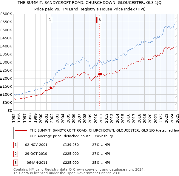 THE SUMMIT, SANDYCROFT ROAD, CHURCHDOWN, GLOUCESTER, GL3 1JQ: Price paid vs HM Land Registry's House Price Index