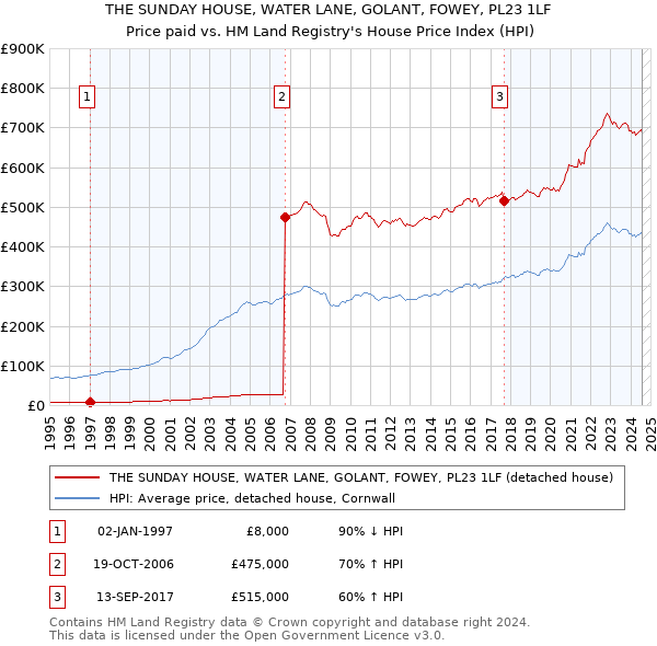 THE SUNDAY HOUSE, WATER LANE, GOLANT, FOWEY, PL23 1LF: Price paid vs HM Land Registry's House Price Index