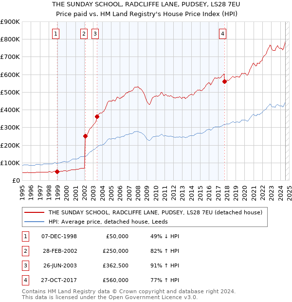 THE SUNDAY SCHOOL, RADCLIFFE LANE, PUDSEY, LS28 7EU: Price paid vs HM Land Registry's House Price Index