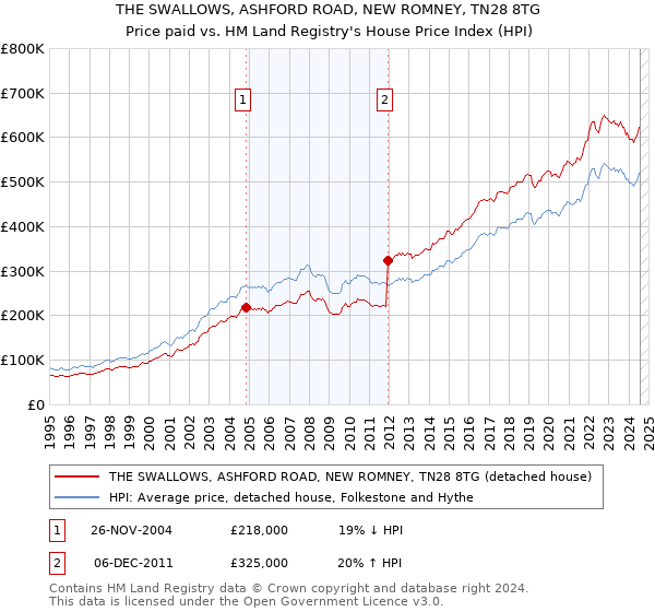 THE SWALLOWS, ASHFORD ROAD, NEW ROMNEY, TN28 8TG: Price paid vs HM Land Registry's House Price Index