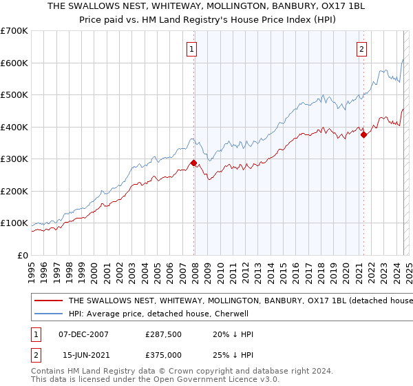 THE SWALLOWS NEST, WHITEWAY, MOLLINGTON, BANBURY, OX17 1BL: Price paid vs HM Land Registry's House Price Index