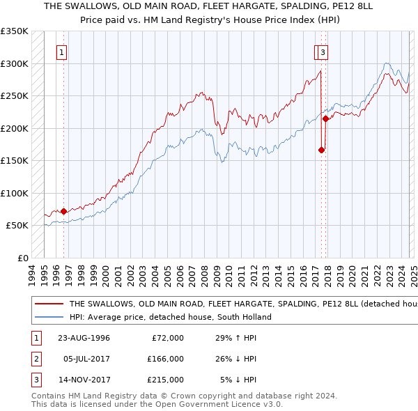 THE SWALLOWS, OLD MAIN ROAD, FLEET HARGATE, SPALDING, PE12 8LL: Price paid vs HM Land Registry's House Price Index